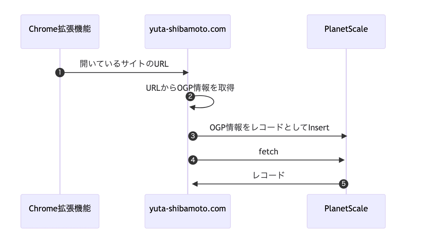 Bookmark機能のシーケンス図のスクリーンショット